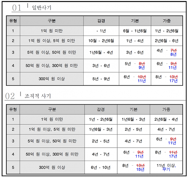 사기범죄 권고형량 범위안. 표=대법원 제공