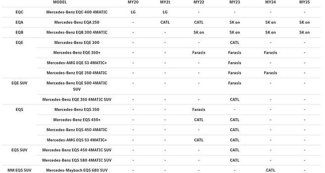 메르세데스 벤츠코리아 전기차 배터리 제조사를 공개했다.
