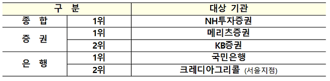 2024년 상반기 우수 국고채 전문딜러(PD) 선정 ⓒ기획재정부