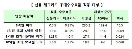 신용·체크카드 우대수수료율 적용 대상. <금융위 제공>