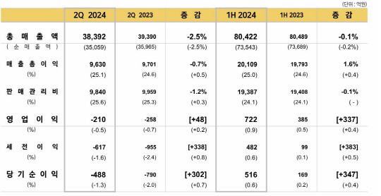 이마트 2분기 실적현황(연결기준). 자료: 이마트