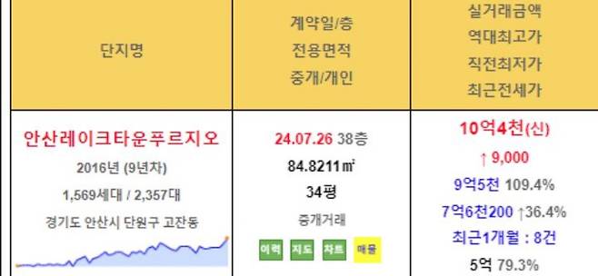 수도권 아파트 역대급 신축 거품 끼는중이라는 현상황.jpg