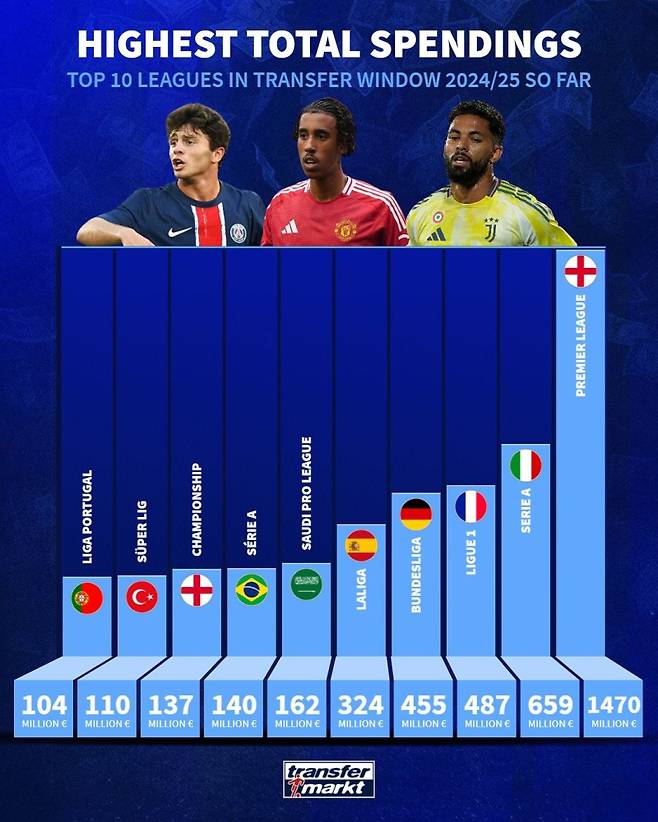 13일 트랜스퍼마르크트가 집계한 2024~25시즌 여름 이적시장 총 이적료 톱10. EPL에서만 무려 14억 7000만 유로에 달하는 이적료가 발생했다. 사진=트랜스퍼마르크트 SNS
