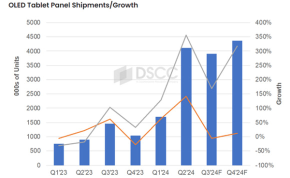 DSCC '분기별 OLED 태블릿 패널 출하량' 요약. [사진=DSCC]