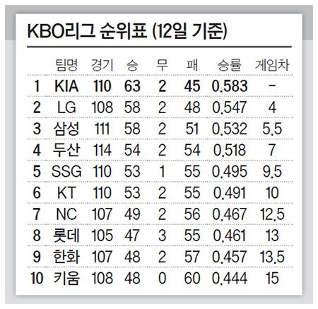 KBO리그 순위표 (12일 기준)