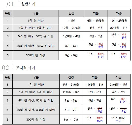 대법원 양형위원회가 새롭게 설정한 사기범죄 수정 양형기준안. 파란색 글씨가 수정, 추가된 양형기준 범주다. 대법원 양형위원회 제공