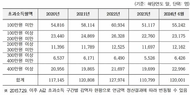 A값 초과 소득 구간 별 노령연금 삭감자 수. /사진제공=김선민 조국혁신당 의원실