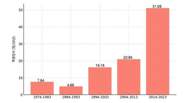 25개 도시의 10년 단위 평균 체감온도 35℃ 이상 발생일수 그래프 [그린피스]