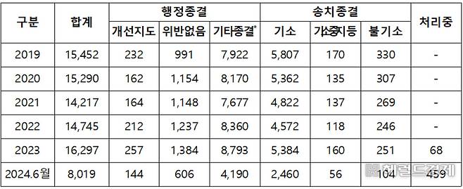 근로기준법 제17조 위반 신고사건 현황[자료=국회 환노위 박해철 의원실]