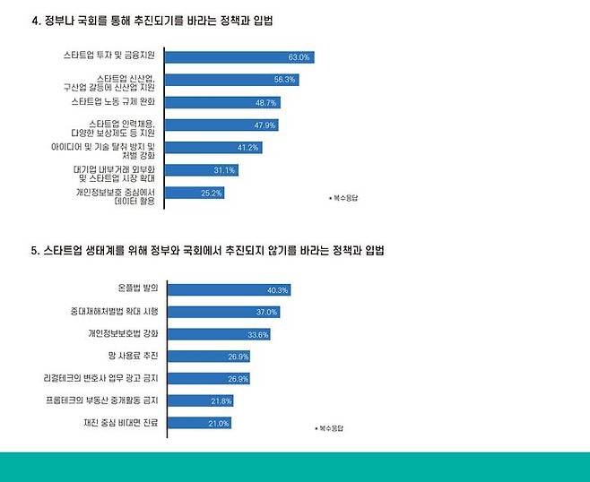 [서울=뉴시스]코스포, 스타트업 대상 정부·국회에 대한 인식 조사 실시.(사진=코리아스타트업포럼 제공) *재판매 및 DB 금지