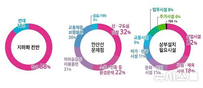 [안산=뉴시스] 안산시 시민대상 설문조사 결과표(사진=안산시 제공)2024.08.13.photo@newsis.com