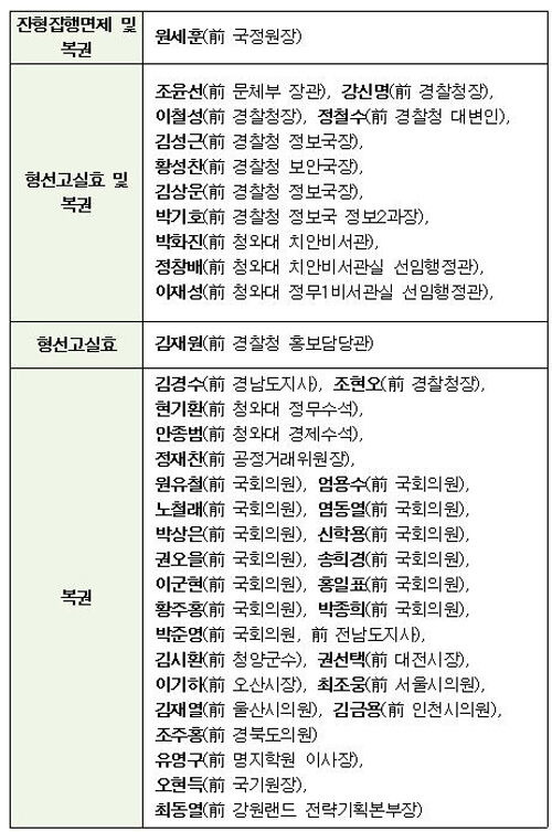 사면·복권된 전직 주요 공직자와 정치인