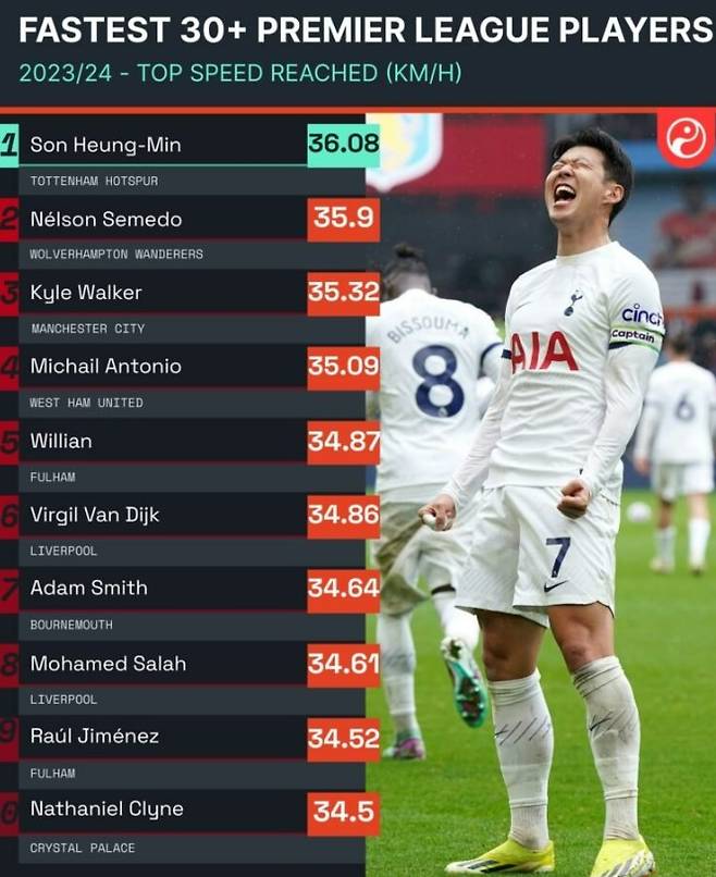 ▲ PL 30대 선수 중 지난 시즌 최고 속력 1위를 달성한 손흥민 ⓒ스쿼카