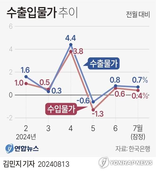 [그래픽] 수출입물가 추이 (서울=연합뉴스) 김민지 기자 = minfo@yna.co.kr
    X(트위터) @yonhap_graphics  페이스북 tuney.kr/LeYN1