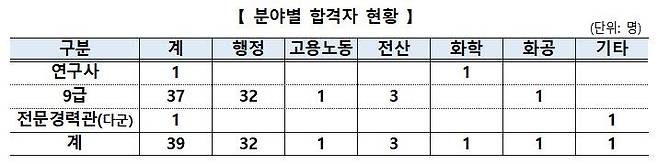 중증장애인 국가공무원 경력채용 분야별 합격자 현황 [인사혁신처 제공]