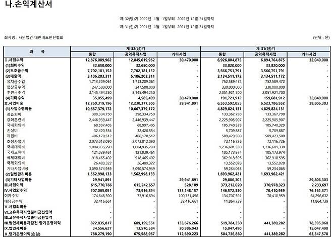 대한배드민턴협회의 2021~2022년도 손익계산서.