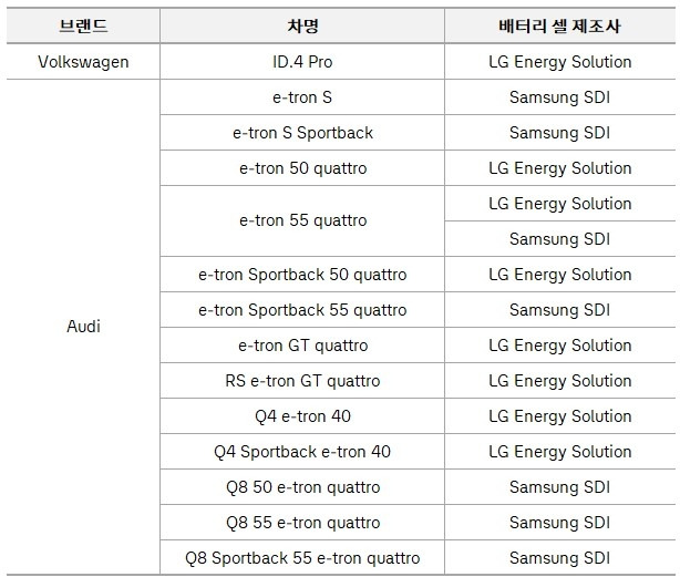 폭스바겐-아우디 전기차 배터리 셀 제조사
