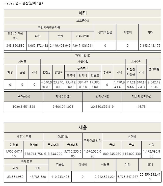 20240814_155258.png 베드민턴 협회 2023년 세입 세출