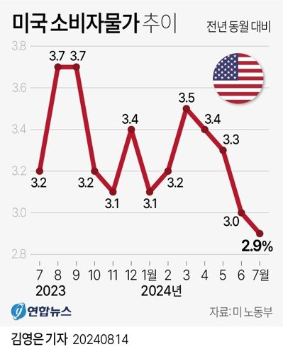미국 소비자물가 추이. 연합뉴스