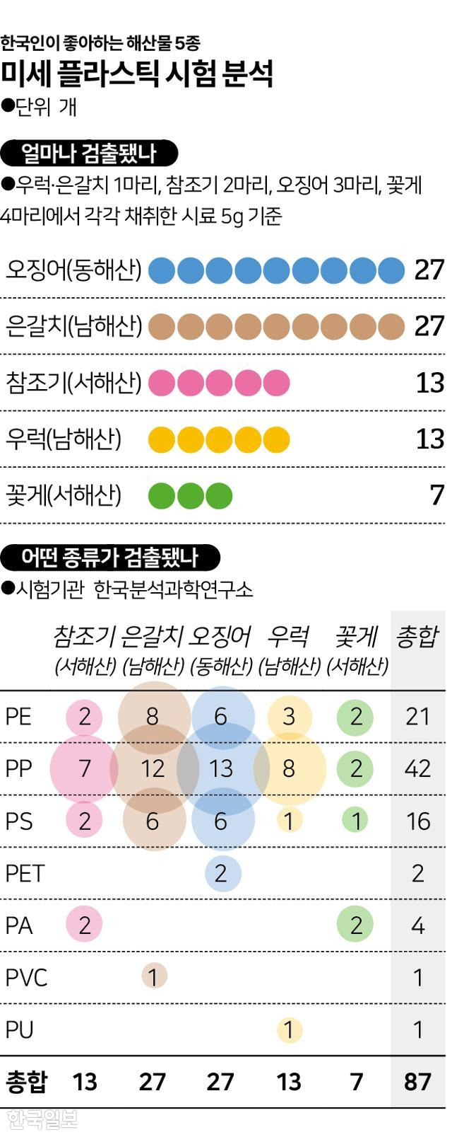 한국인이 좋아하는 해산물 5종에 대한 미세 플라스틱 시험 분석 결과. 그래픽=송정근 기자