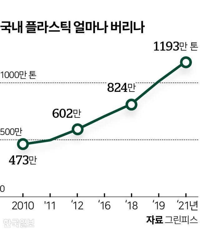 국내 플라스틱 얼마나 버리나. 그래픽=이지원 기자