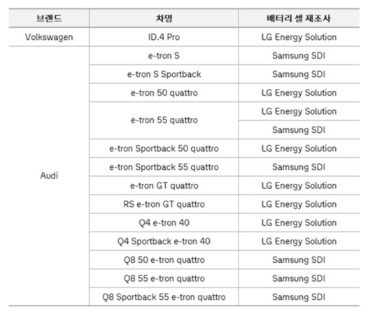 A notice on the Volkswagen Group Korea website discloses the suppliers of batteries used in the Volkswagen and Audi EVs available in Korea. None of the models use batteries from Chinese brands. [SCREEN CAPTURE]