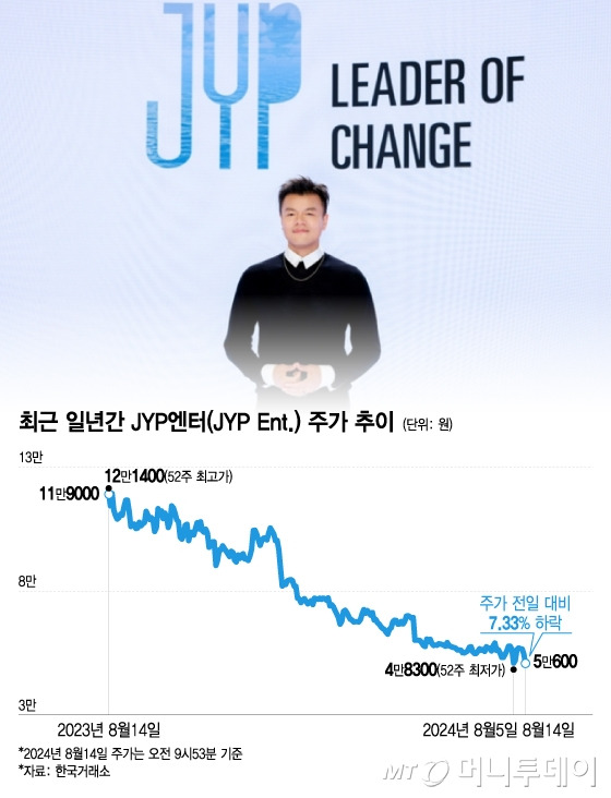 최근 일년간 JYP엔터(JYP Ent.) 주가 추이. /그래픽=이지혜 디자인기