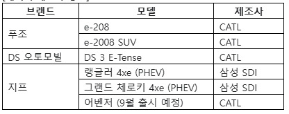 스텔란티스코리아 전동화 차종 배터리 /사진=스텔란티스코리아