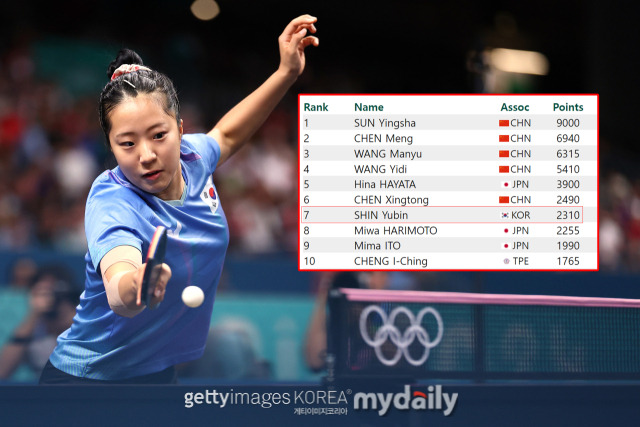 신유빈이 14일 ITTF가 발표한 세계랭킹에서 여자단식 7위에 올랐다. /게티이미지코리아, ITTF 홈페이지 캡처