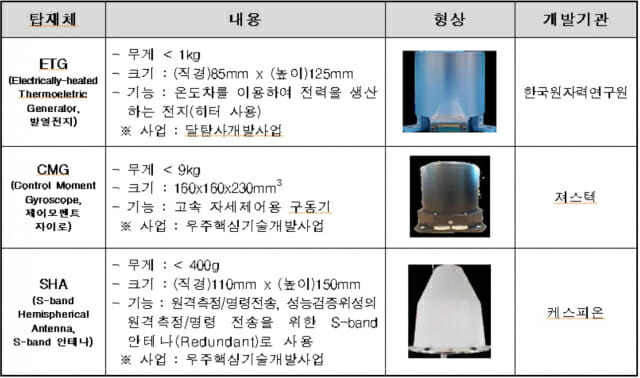 항우연 성능위성검증 탑재체 리스트.