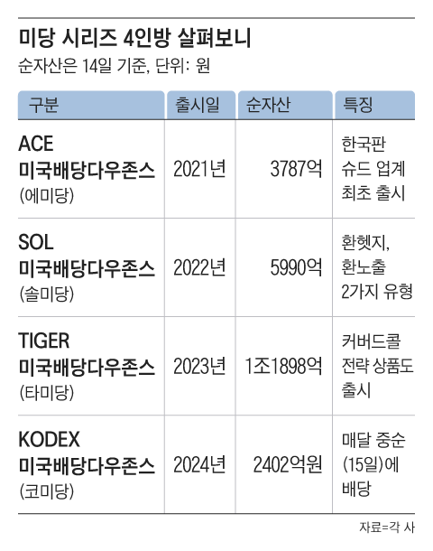 금융상품에 애칭이 붙었다는 건, 그만큼 투자자들 사이에서 인기가 높다는 의미이기도 하다./그래픽=조선디자인랩 김영재