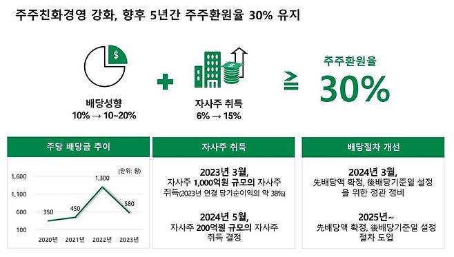 DB하이텍이 8월 14일 자율공시한 밸류업 계획 일부. / DB하이텍