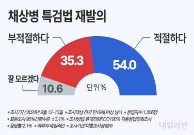 데일리안이 여론조사공정㈜에 의뢰해 지난 12~13일 100% 무선 ARS 방식으로 '채상병 특검법이 민주당 주도로 국회에서 재발의됐는데 어떻게 생각하는가'를 물어본 결과, 54.0%가 "적절하다"고 답했다. ⓒ데일리안 박진희 그래픽디자이너