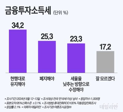 데일리안이 여론조사공정㈜에 의뢰해 12~13일 이틀간 100% 무선 ARS 방식으로 '주식·채권·펀드·파생상품 등에 투자해 얻은 소득에 부과하는 금융투자소득세'에 대한 생각을 묻는 질문에 국민 48.6%는 금융투자소득세를 폐지하거나 세율을 인하해야 한다고 생각하고 있는 것으로 나타났다. ⓒ데일리안 박진희 그래픽디자이너