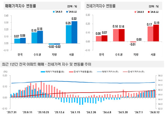 <한국부동산원 제공>