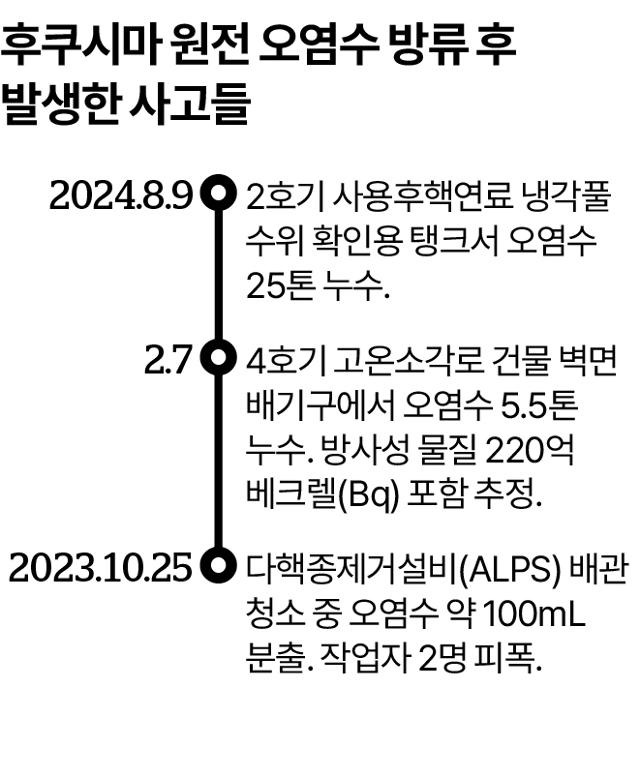 후쿠시마 원전 오염수 방류 후 발생한 사고들. 그래픽=송정근 기자