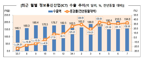 올해 7월 정보통신산업(ICT) 수출은 72억8000만 달러 흑자로 잠정 집계됐다. [사진=과기정통부]