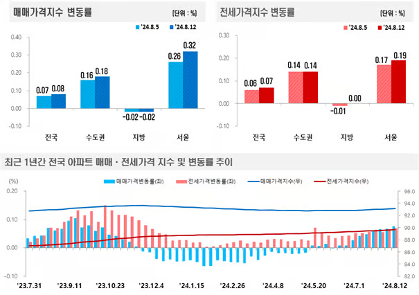 2024년 8월 2주차 전국 주간 아파트가격 동향 조사. 한국부동산원.