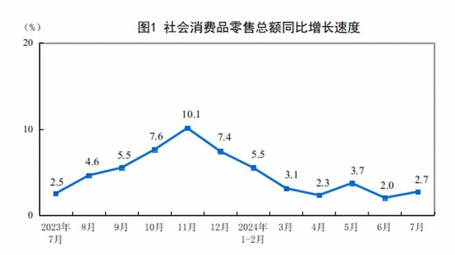 중국 월별 소매판매액 증가율(전년 동월 대비) 추이 /사진=중국 국가통계국