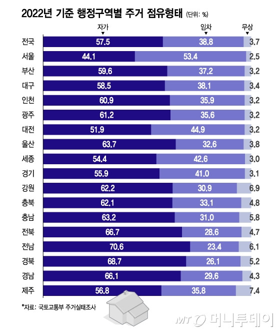 2022년 기준 행정구역별 주거 점유형태/그래픽=이지혜