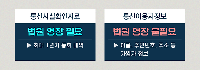 통신 조회는 크게 두 종류로 나뉜다. 법원의 영장 유무가 핵심이다. 미국은 수사기관이 통신이용자정보(통신자료)를 얻을 때도 법원의 영장을 받도록 하고 있다.&nbsp;