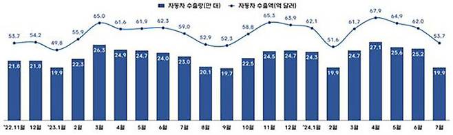 자동차 수출량·수출액 추이