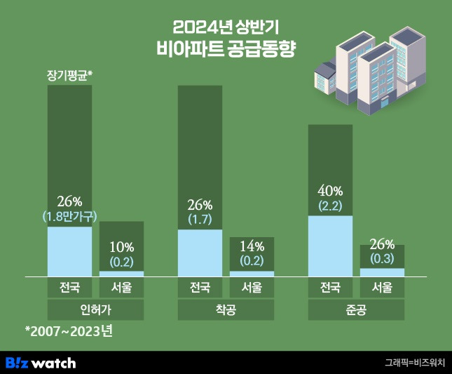 2024년 상반기 비아파트 공급 동향/그래픽=비즈워치