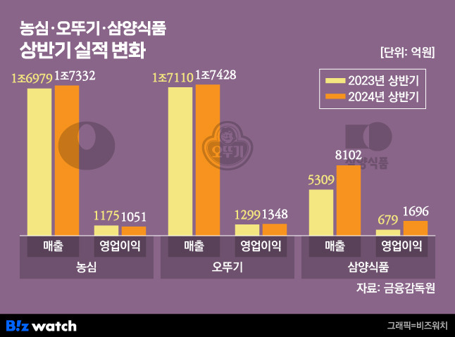 농심 오뚜기 삼양식품 상반기 실적 변화/ 그래픽=비즈워치