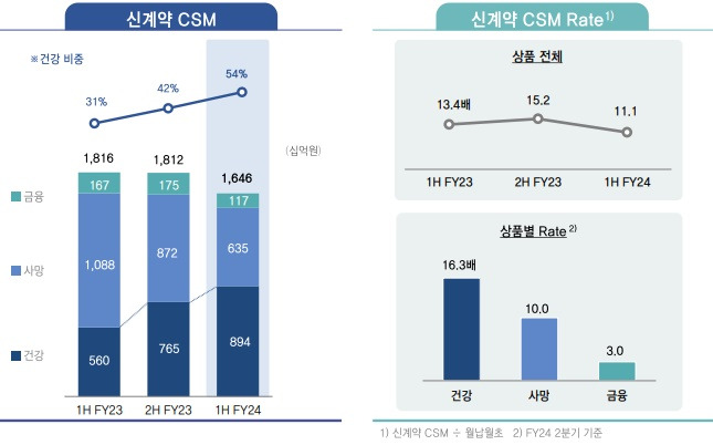 /그래픽=삼성생명 IR 자료