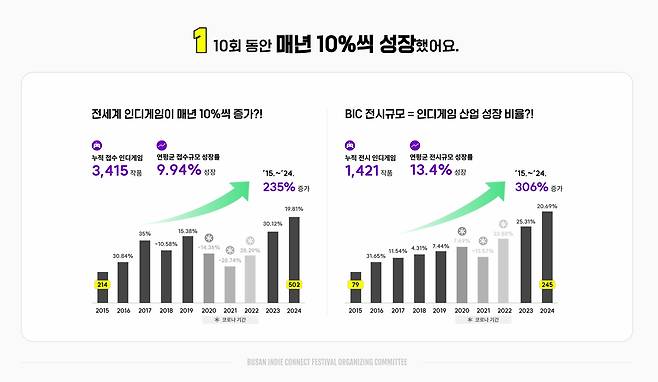 'BIC 페스티벌' 접수작 및 전시규모 그래프(제공=BIC 조직위).