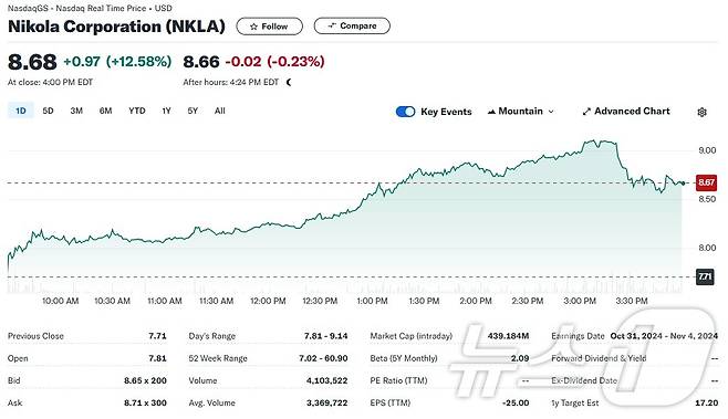 니콜라 일일 주가추이 - 야후 파이낸스 갈무리
