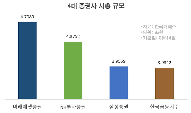국내 4대 증권사 시가총액 규모. ⓒ데일리안 황인욱 기자