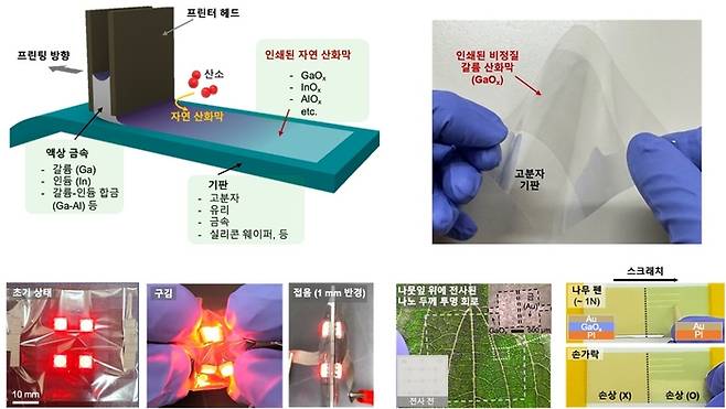 액상 금속을 이용한 연속적 산화물 박막 인쇄 모식도 및 고분자 기판에 인쇄된 갈륨산화막(위 그림). 구기거나 접어도 망가지지 않는 회로 기판, 나뭇잎에도 전사할 수 있는 나노 두께의 유연하고 투명한 회로, 스크래치가 나지 않는 투명전극(아래 그림)