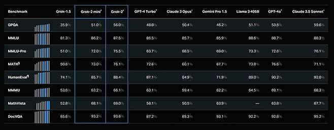 '그록2(Grok-2)' 벤치마크 비교. 출처=xAI 블로그 캡처